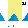 Westport Point tide chart for Tuesday, March 22, 2022