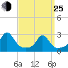 Westport Point tide chart for Friday, March 25, 2022