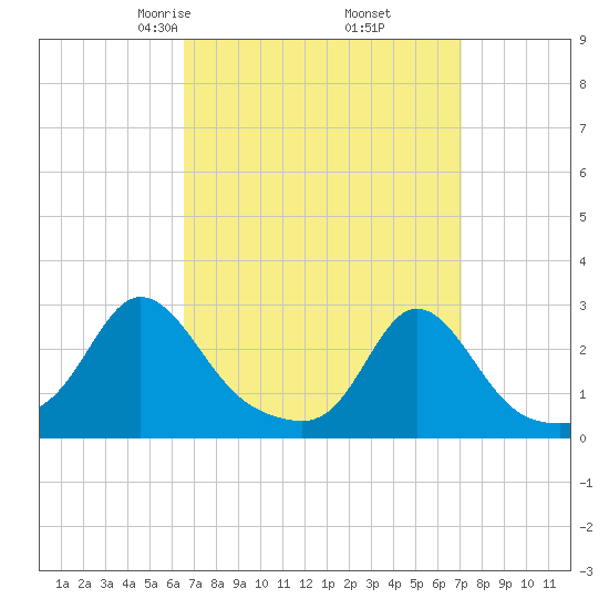 Westport Point tide chart for Sunday, March 27, 2022