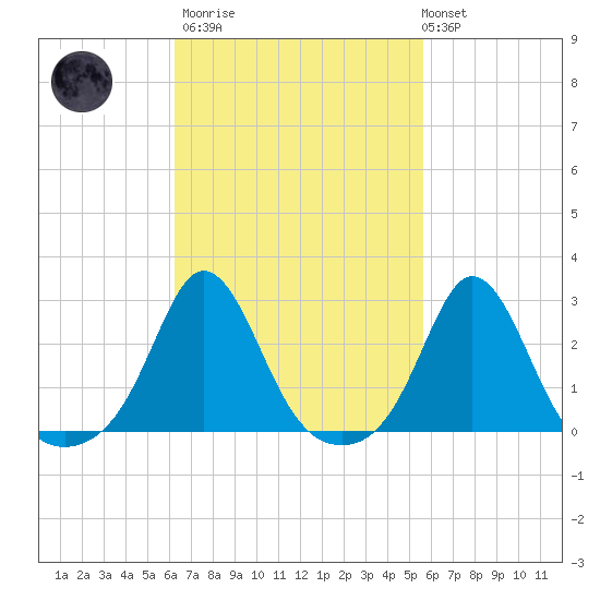 Westport Point tide chart for Wednesday, March 2, 2022