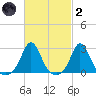 Westport Point tide chart for Wednesday, March 2, 2022