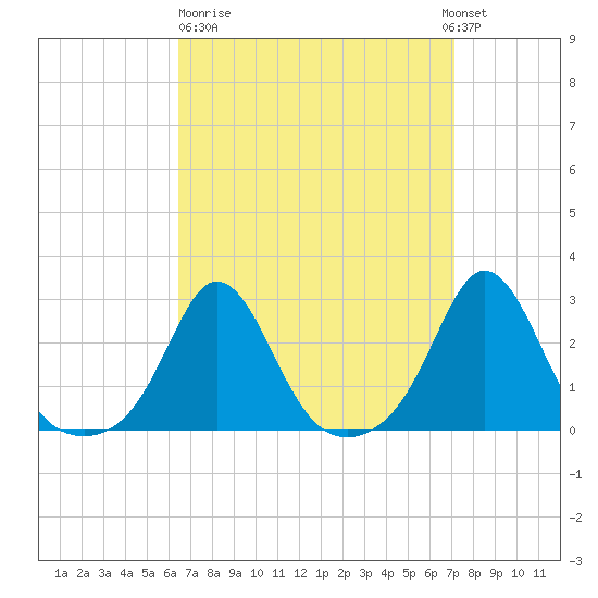 Westport Point tide chart for Thursday, March 31, 2022
