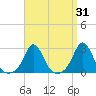 Westport Point tide chart for Thursday, March 31, 2022