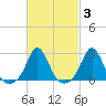 Westport Point tide chart for Thursday, March 3, 2022