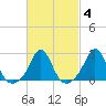 Westport Point tide chart for Friday, March 4, 2022