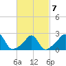 Westport Point tide chart for Monday, March 7, 2022