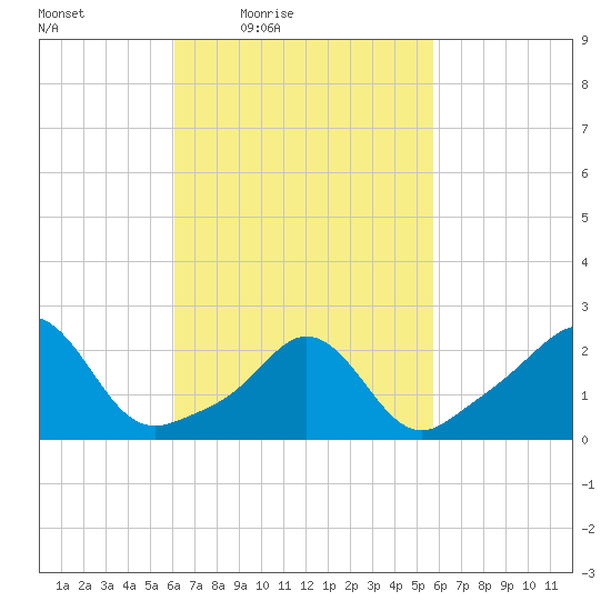 Westport Point tide chart for Tuesday, March 8, 2022
