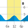 Westport Point tide chart for Tuesday, March 8, 2022
