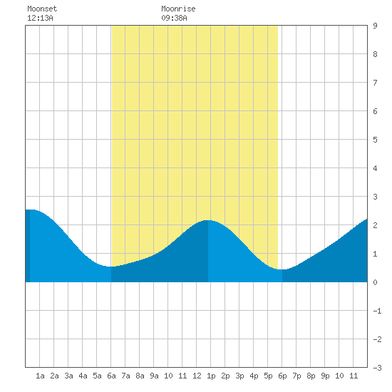 Westport Point tide chart for Wednesday, March 9, 2022