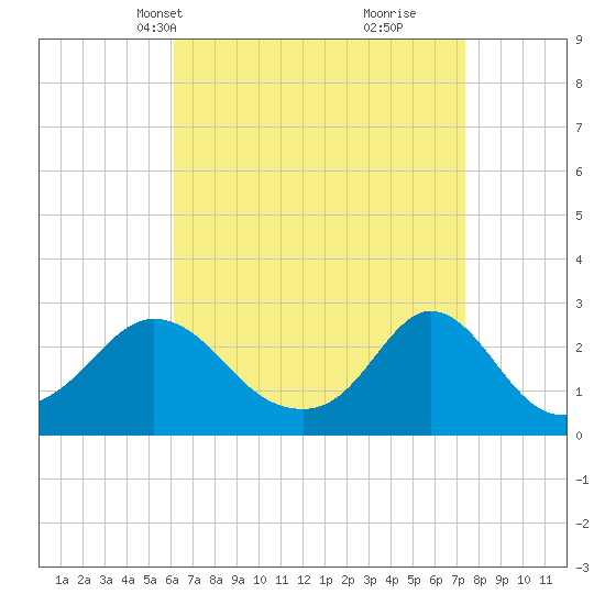 Westport Point tide chart for Tuesday, April 12, 2022