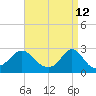 Westport Point tide chart for Tuesday, April 12, 2022