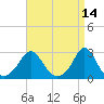 Westport Point tide chart for Thursday, April 14, 2022