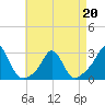 Westport Point tide chart for Wednesday, April 20, 2022