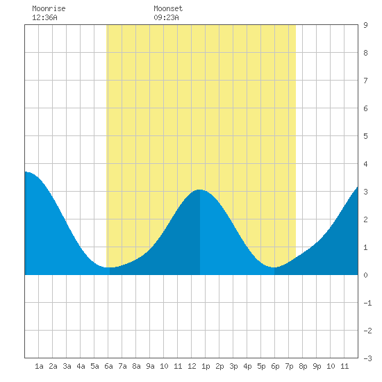 Westport Point tide chart for Thursday, April 21, 2022