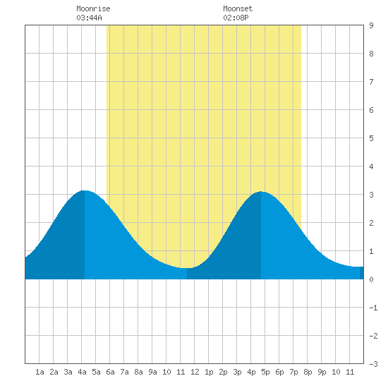 Westport Point tide chart for Monday, April 25, 2022