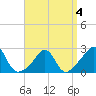Westport Point tide chart for Monday, April 4, 2022