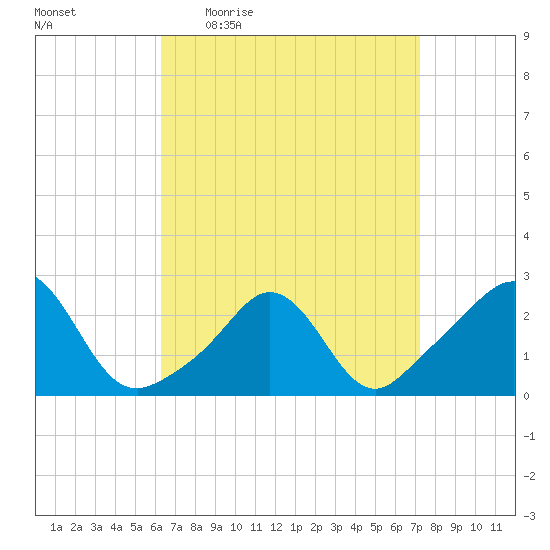 Westport Point tide chart for Tuesday, April 5, 2022