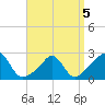Westport Point tide chart for Tuesday, April 5, 2022