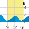 Westport Point tide chart for Wednesday, April 6, 2022