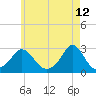 Westport Point tide chart for Thursday, May 12, 2022