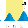 Westport Point tide chart for Sunday, May 15, 2022
