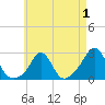 Westport Point tide chart for Sunday, May 1, 2022