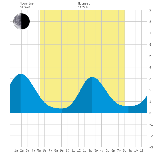 Westport Point tide chart for Sunday, May 22, 2022