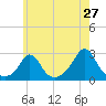 Westport Point tide chart for Friday, May 27, 2022