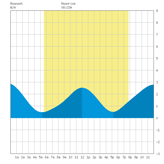 Westport Point tide chart for Thursday, May 5, 2022