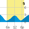 Westport Point tide chart for Thursday, May 5, 2022