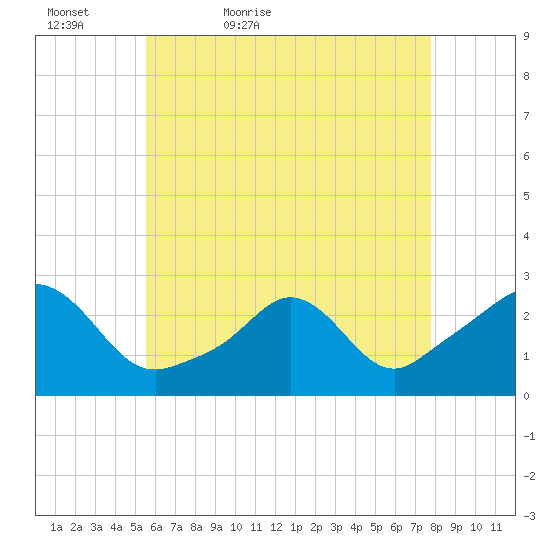 Westport Point tide chart for Friday, May 6, 2022