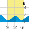 Westport Point tide chart for Friday, May 6, 2022