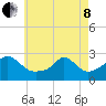 Westport Point tide chart for Sunday, May 8, 2022