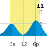 Westport Point tide chart for Saturday, June 11, 2022