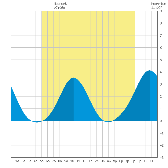 Westport Point tide chart for Thursday, June 16, 2022