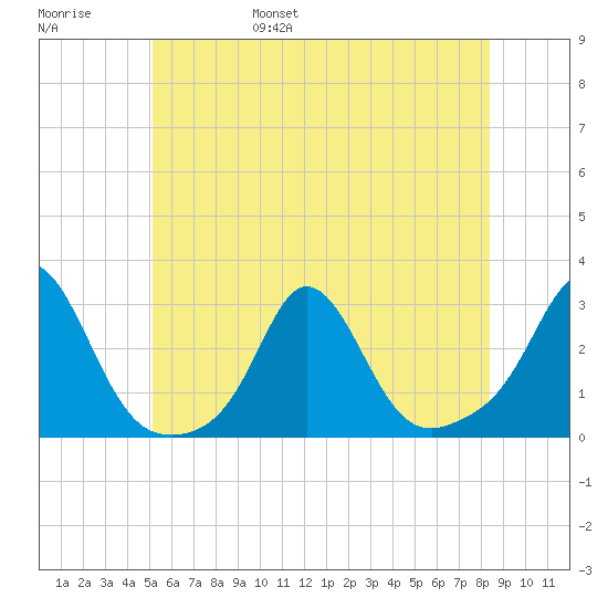 Westport Point tide chart for Saturday, June 18, 2022