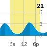 Westport Point tide chart for Tuesday, June 21, 2022