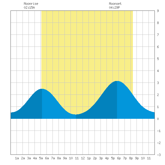 Westport Point tide chart for Friday, June 24, 2022