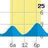 Westport Point tide chart for Saturday, June 25, 2022