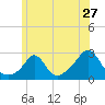 Westport Point tide chart for Monday, June 27, 2022