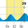 Westport Point tide chart for Wednesday, June 29, 2022
