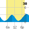 Westport Point tide chart for Thursday, June 30, 2022
