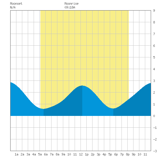 Westport Point tide chart for Saturday, June 4, 2022