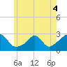 Westport Point tide chart for Saturday, June 4, 2022