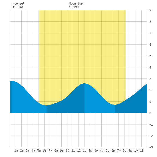 Westport Point tide chart for Sunday, June 5, 2022