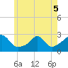 Westport Point tide chart for Sunday, June 5, 2022