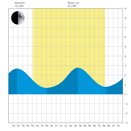 Westport Point tide chart for Tuesday, June 7, 2022