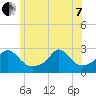 Westport Point tide chart for Tuesday, June 7, 2022