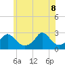 Westport Point tide chart for Wednesday, June 8, 2022