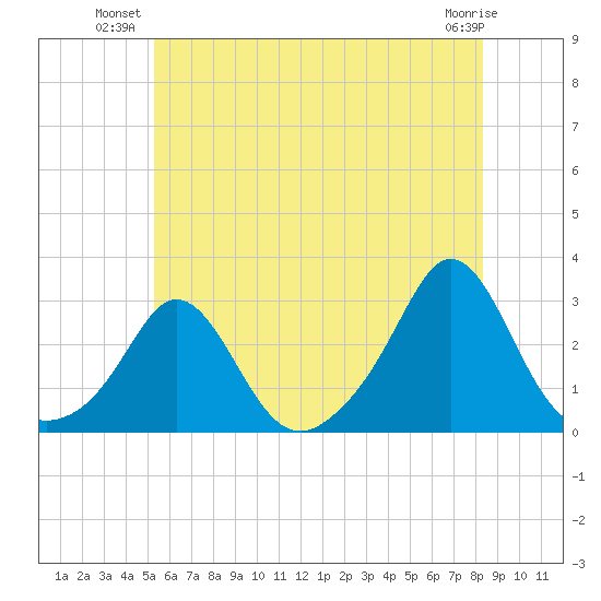 Westport Point tide chart for Monday, July 11, 2022